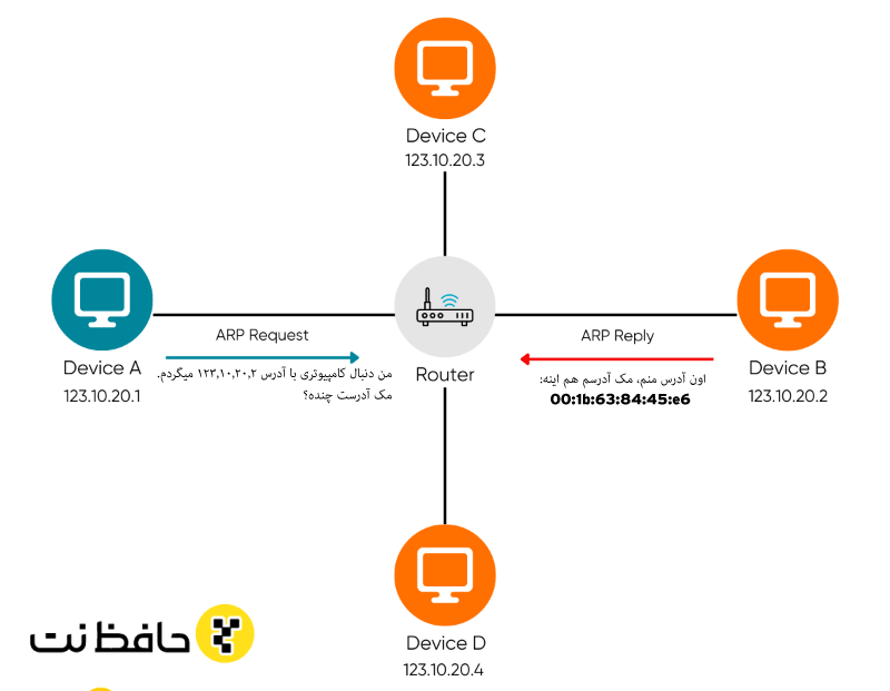 Arp Program پروتکل ARP چیست؟ | حافظ نت